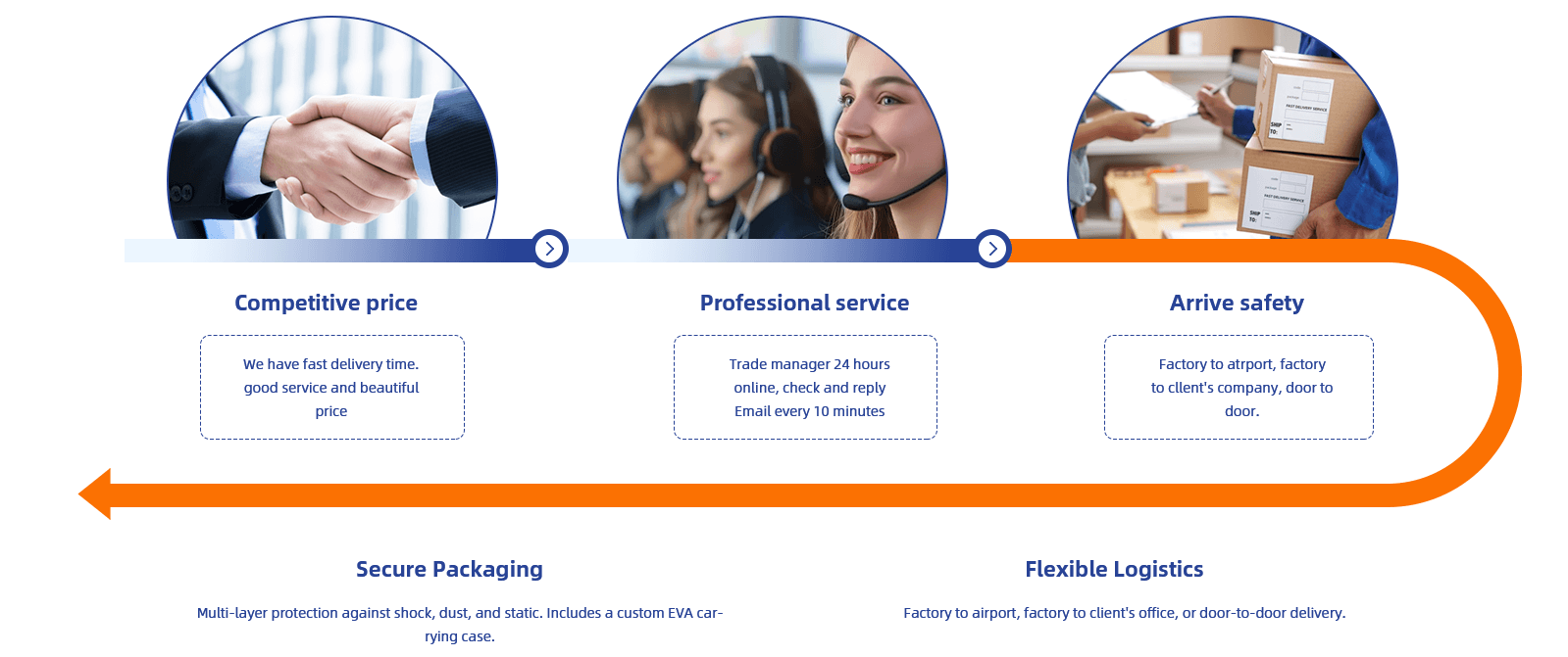 Packaging and shipping workflow covering competitive pricing, service support, secure packaging, logistics, and safe delivery