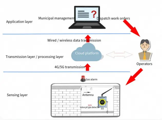 Cloud-platform