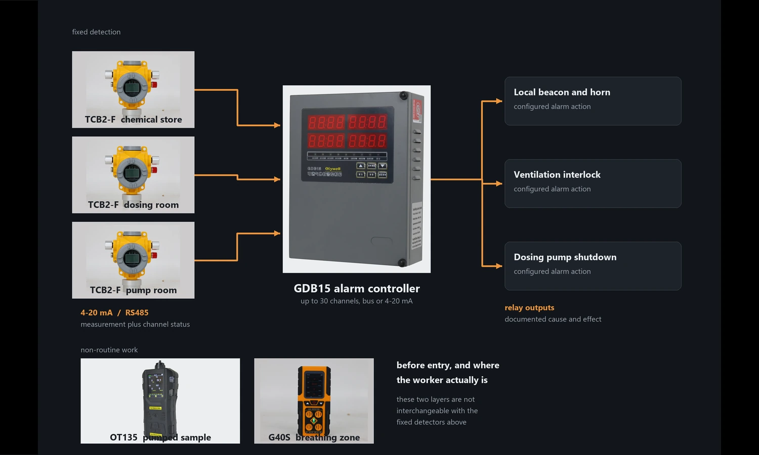 water-treatment-gas-detection-system-architecture