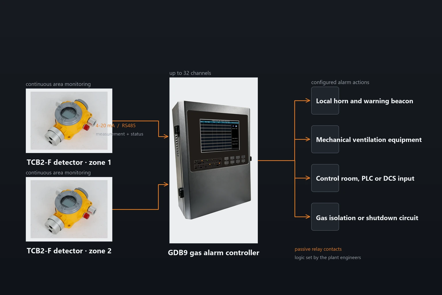 gdb9-steel-plant-gas-alarm-architecture