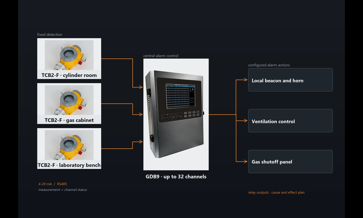 laboratory-gas-detection-system-architecture